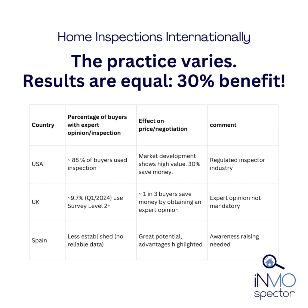 Comparison Home Inspections USA Canada Australia UK