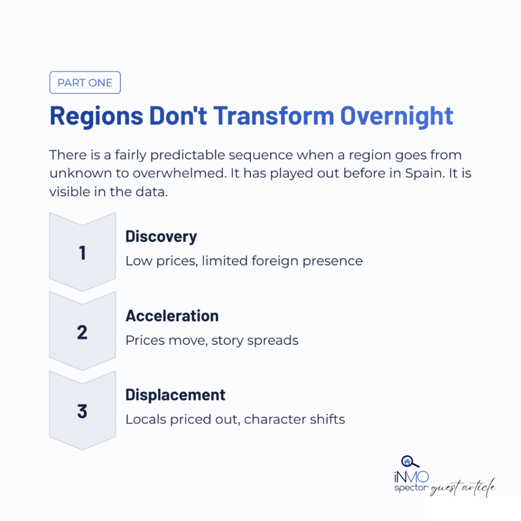 regions don't transform overnight